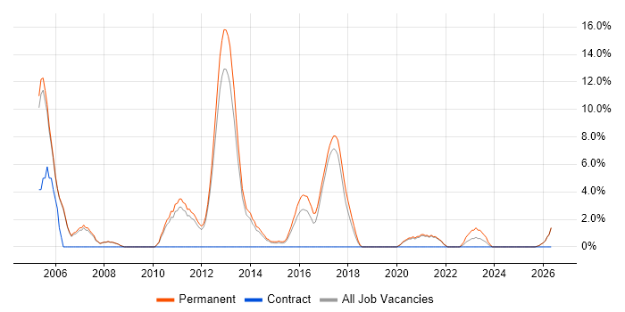 Junior Developer job vacancy trend in Stafford