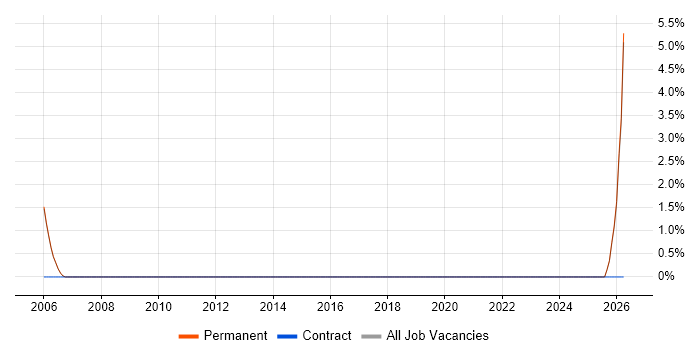 Junior Project Administrator job vacancy trend in Stafford