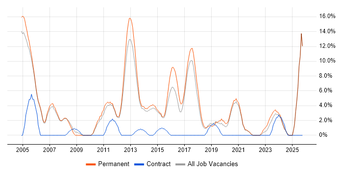 Junior job vacancy trend in Stafford