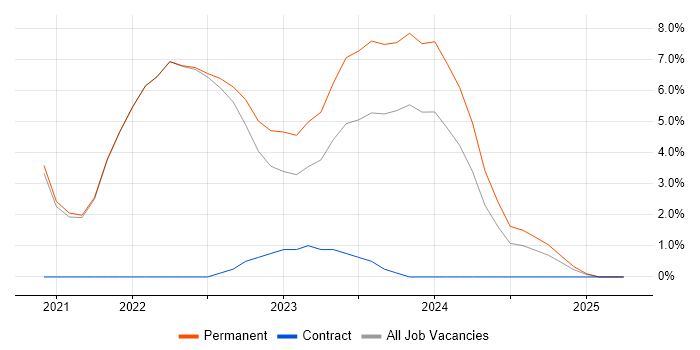 Job vacancy trend for Kubernetes in Stafford Job vacancy trend for Kubernetes in Stafford