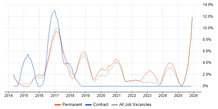Laravel job vacancy trend in Stafford