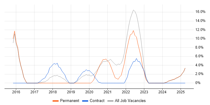 Job vacancy trend for Law in Stafford