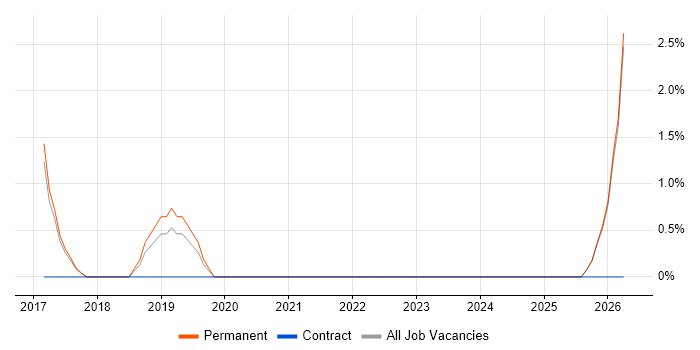 Lead Software Engineer job vacancy trend in Stafford