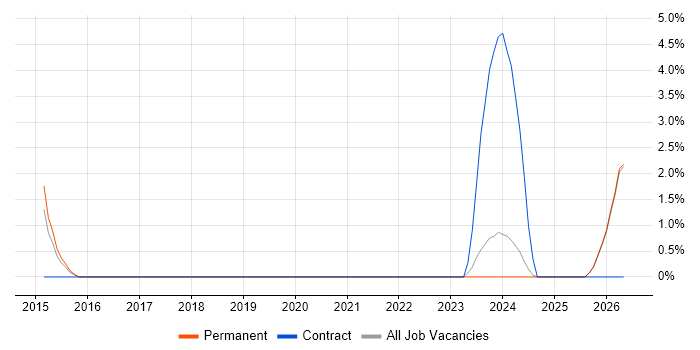Lead Systems Engineer job vacancy trend in Stafford