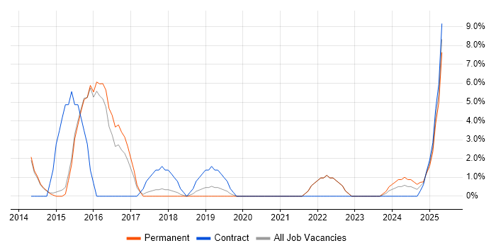 Job vacancy trend for Legal in Stafford