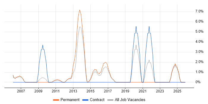 Line Management job vacancy trend in Stafford