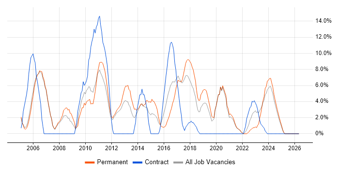 Linux job vacancy trend in Stafford