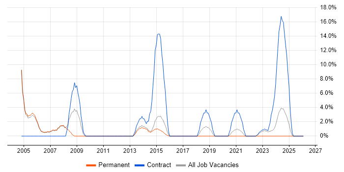 Local Government job vacancy trend in Stafford