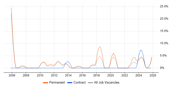 Logistics job vacancy trend in Stafford