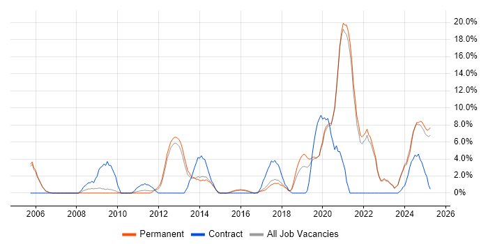 Job vacancy trend for Management Information System in Stafford