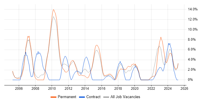 Job vacancy trend for Manufacturing in Stafford Job vacancy trend for Manufacturing in Stafford