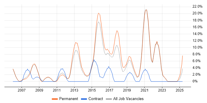Job vacancy trend for Marketing in Stafford