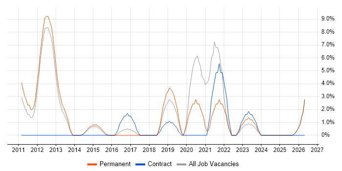 Master's Degree job vacancy trend in Stafford