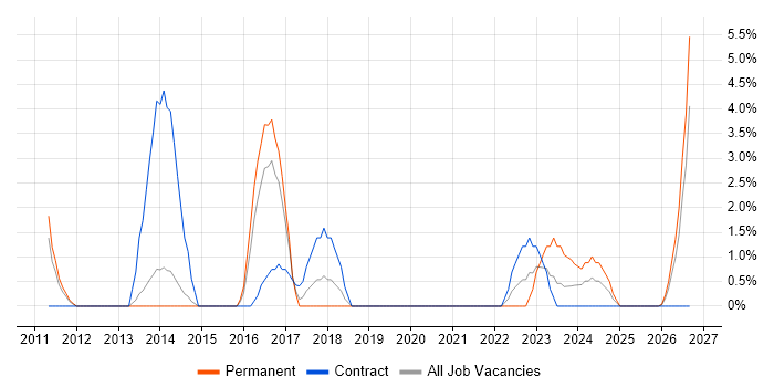 Matrix Organization job vacancy trend in Stafford