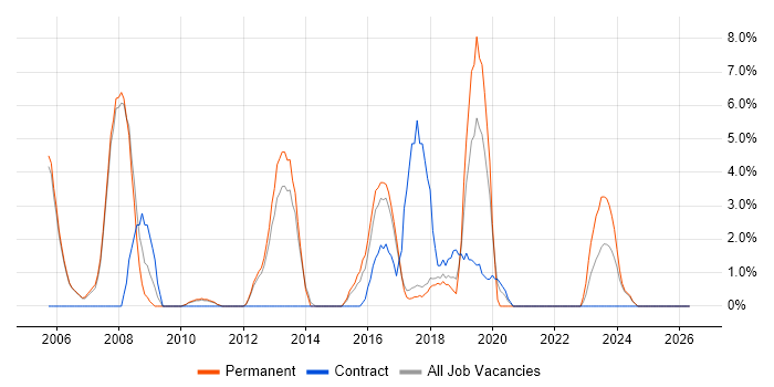 MCSE job vacancy trend in Stafford