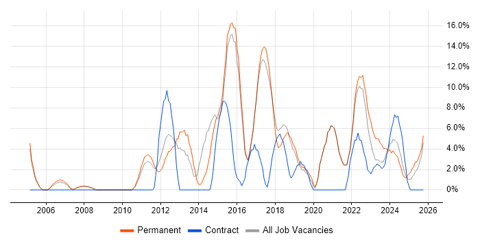 Mentoring job vacancy trend in Stafford
