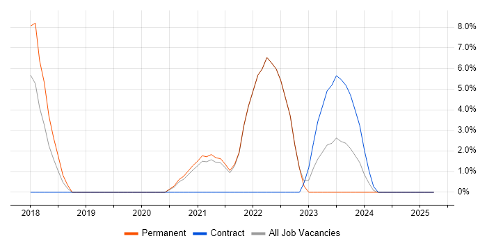 Job vacancy trend for Microservices in Stafford Job vacancy trend for Microservices in Stafford