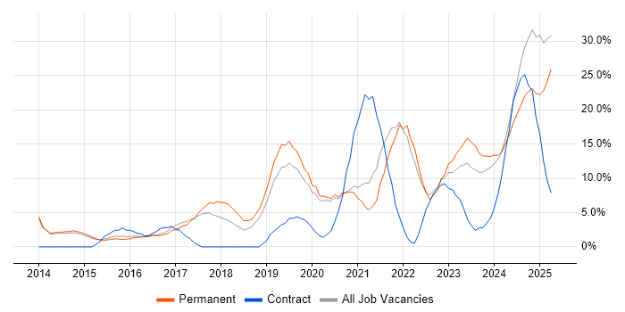 Job vacancy trend for Microsoft 365 in Stafford Job vacancy trend for Microsoft 365 in Stafford