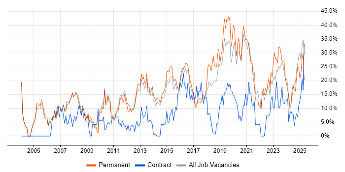 Job vacancy trend for Microsoft in Stafford Job vacancy trend for Microsoft in Stafford