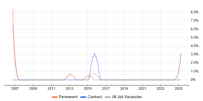 Job vacancy trend for Military in Stafford
