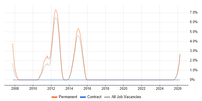 Modbus job vacancy trend in Stafford