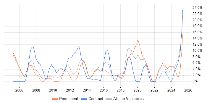 Job vacancy trend for Microsoft Office in Stafford