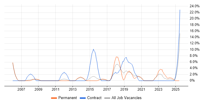 Job vacancy trend for Microsoft PowerPoint in Stafford