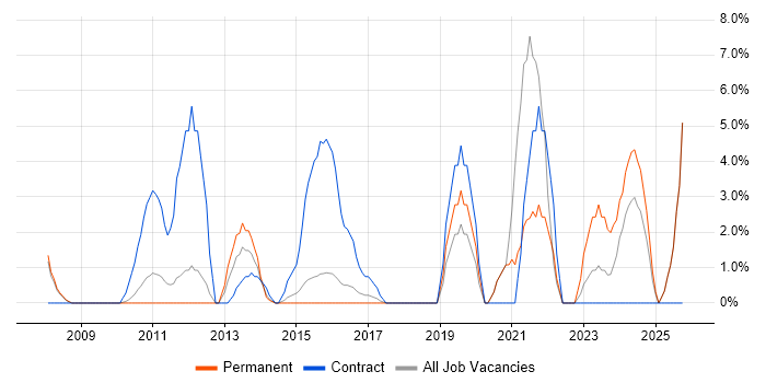 MS Visio job vacancy trend in Stafford