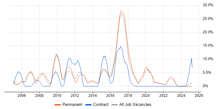 Job vacancy trend for MySQL in Stafford Job vacancy trend for MySQL in Stafford