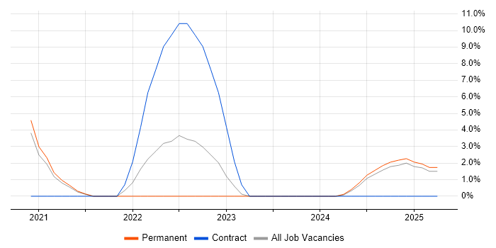 Job vacancy trend for NCSC in Stafford
