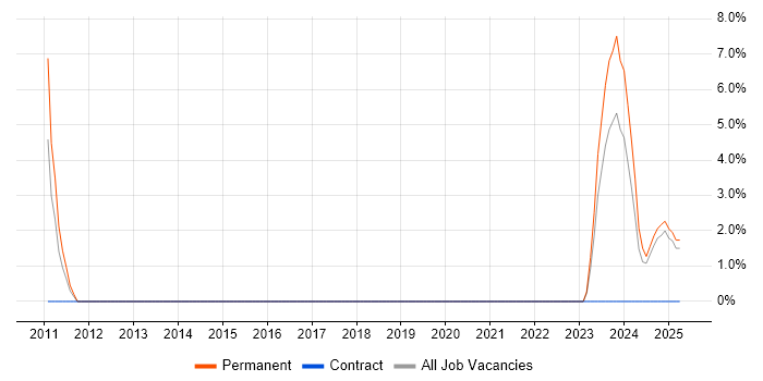 Job vacancy trend for Nessus in Stafford