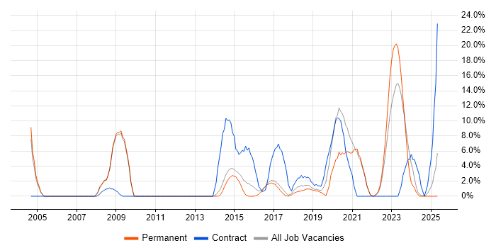 Job vacancy trend for Network Engineer in Stafford Job vacancy trend for Network Engineer in Stafford