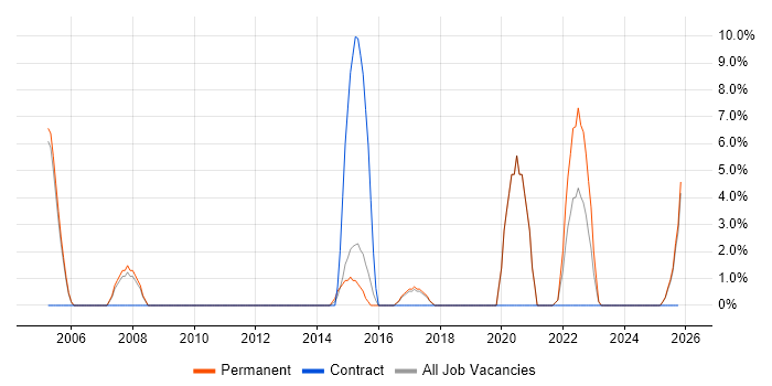 Network Manager job vacancy trend in Stafford
