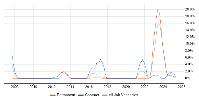 Job vacancy trend for Network Security in Stafford Job vacancy trend for Network Security in Stafford