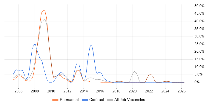 NHS job vacancy trend in Stafford