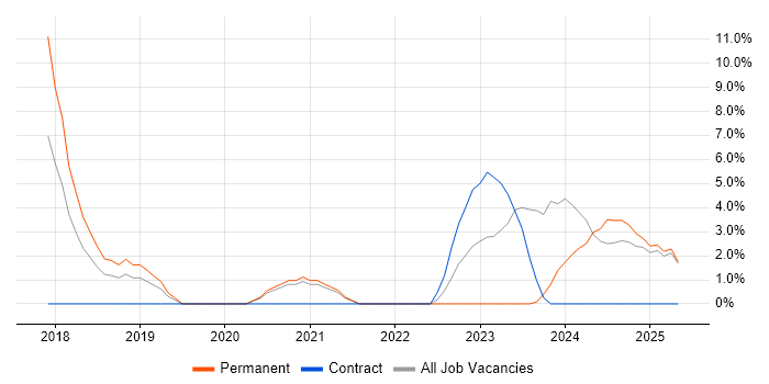 Job vacancy trend for NIST in Stafford Job vacancy trend for NIST in Stafford