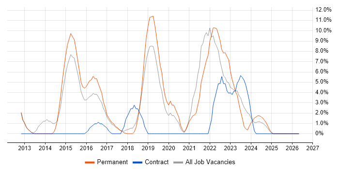 Node.js job vacancy trend in Stafford