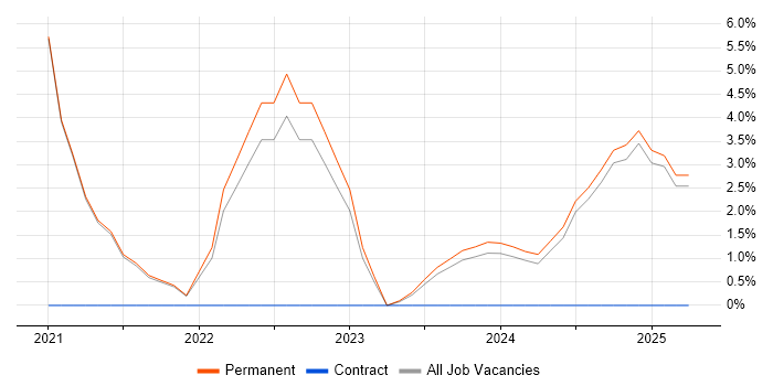 Job vacancy trend for Onboarding in Stafford Job vacancy trend for Onboarding in Stafford