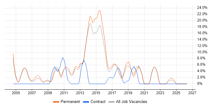 OO job vacancy trend in Stafford