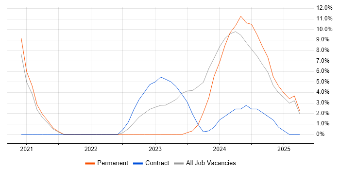 Job vacancy trend for Operational Technology in Stafford Job vacancy trend for Operational Technology in Stafford