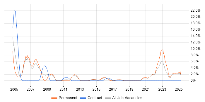Job vacancy trend for Oracle Database in Stafford