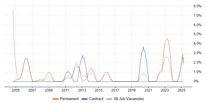 Job vacancy trend for Oracle Reports in Stafford