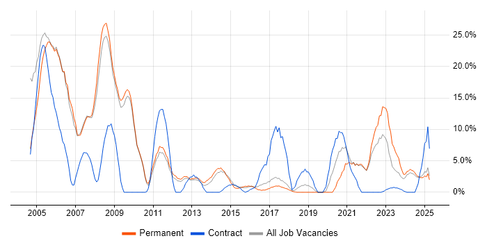 Job vacancy trend for Oracle in Stafford