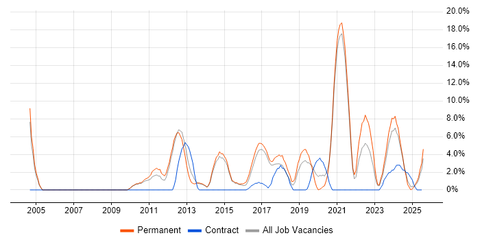 Job vacancy trend for Organisational Skills in Stafford