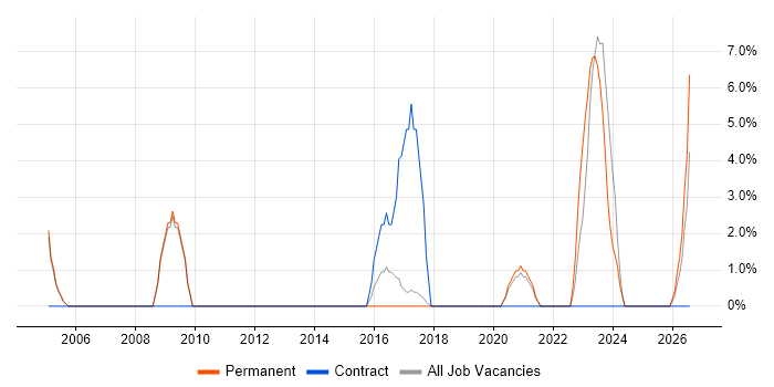 OSPF job vacancy trend in Stafford