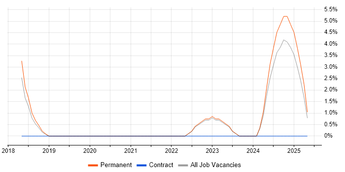 Job vacancy trend for PaaS in Stafford Job vacancy trend for PaaS in Stafford