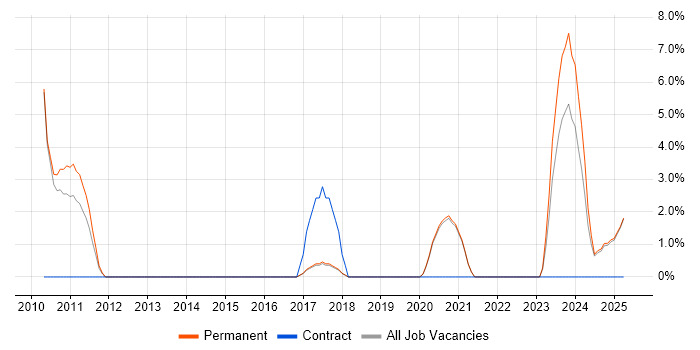 Job vacancy trend for Penetration Testing in Stafford