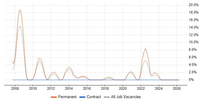 People Management job vacancy trend in Stafford