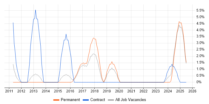 Job vacancy trend for Performance Management in Stafford