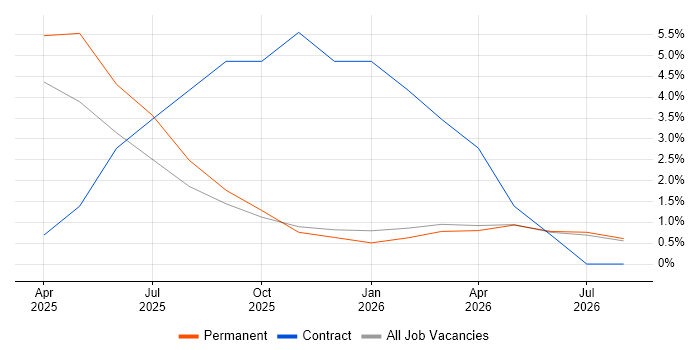 Performance Optimisation job vacancy trend in Stafford